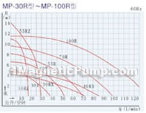 MP magnetic circulating pump performance curve 5