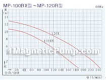 MP magnetic circulating pump performance curve 6