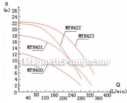 MP magnetic circulating pump performance curve 7