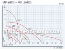 MP magnetic circulating pump performance curve 1