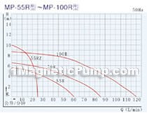 MP magnetic circulating pump performance curve 2