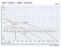 MP magnetic circulating pump performance curve 3