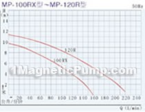 MP magnetic circulating pump performance curve 4